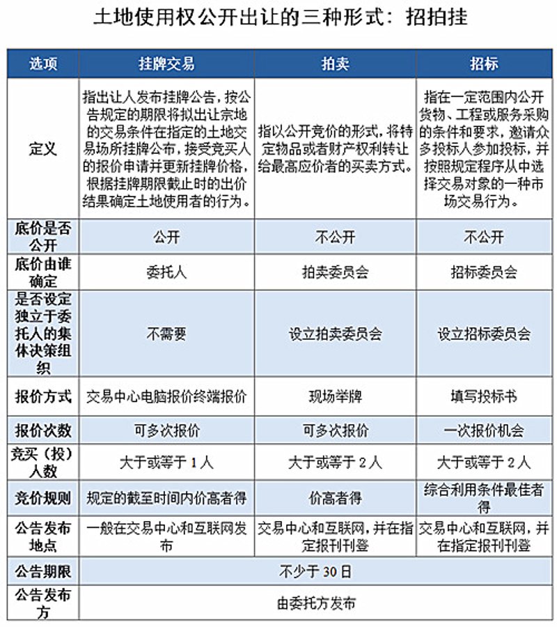 房产拍卖市场:一场资本的游戏